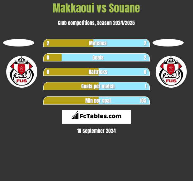 Makkaoui vs Souane h2h player stats