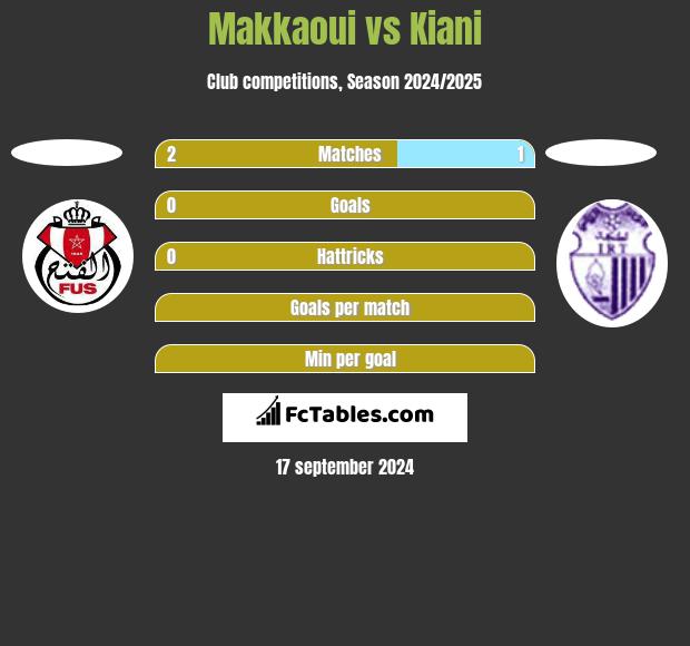 Makkaoui vs Kiani h2h player stats