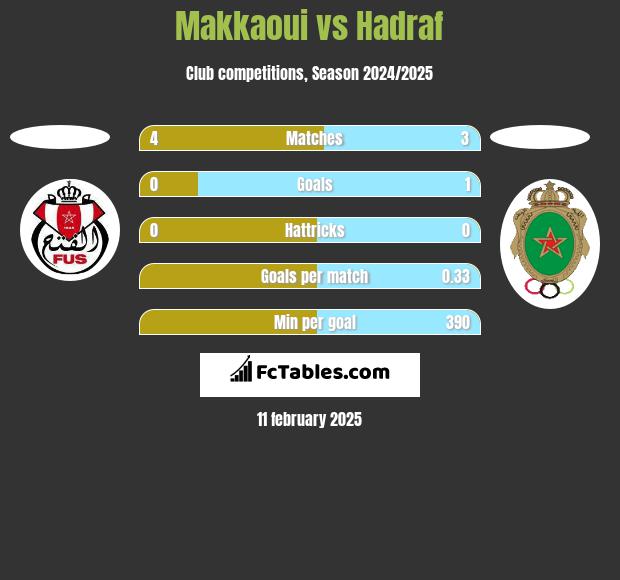 Makkaoui vs Hadraf h2h player stats