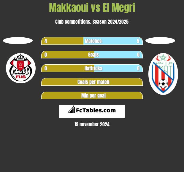 Makkaoui vs El Megri h2h player stats