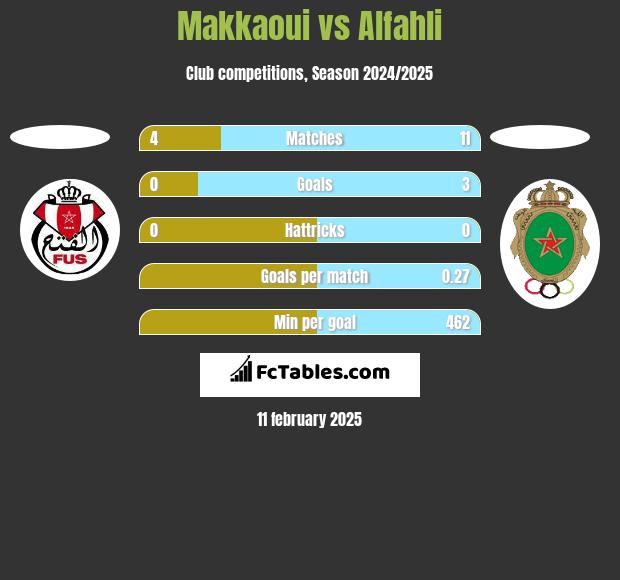 Makkaoui vs Alfahli h2h player stats