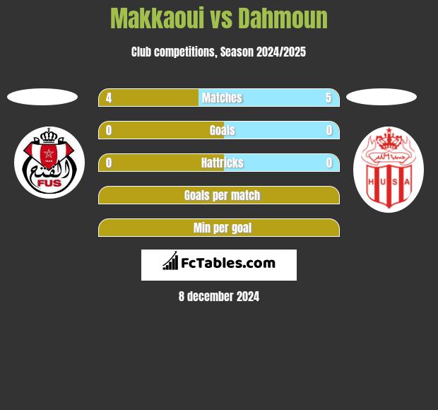 Makkaoui vs Dahmoun h2h player stats