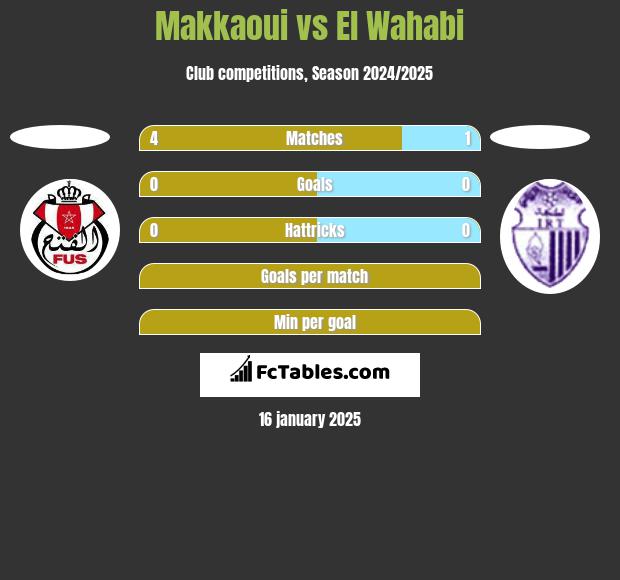 Makkaoui vs El Wahabi h2h player stats