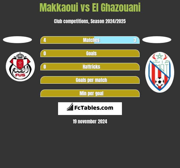 Makkaoui vs El Ghazouani h2h player stats