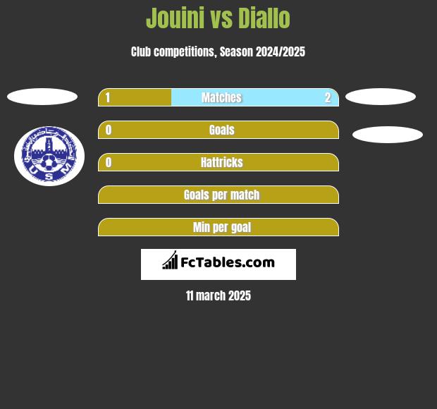 Jouini vs Diallo h2h player stats