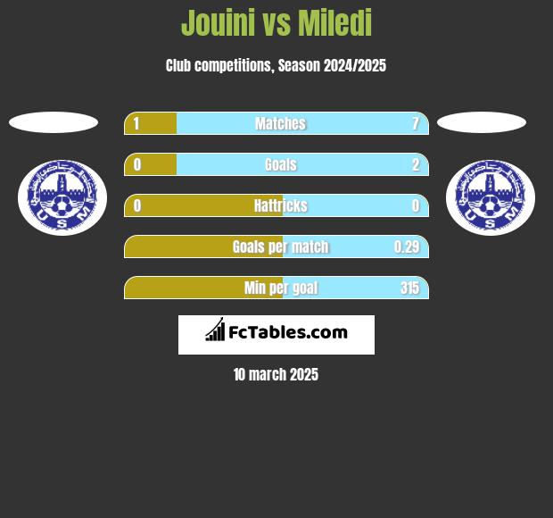 Jouini vs Miledi h2h player stats