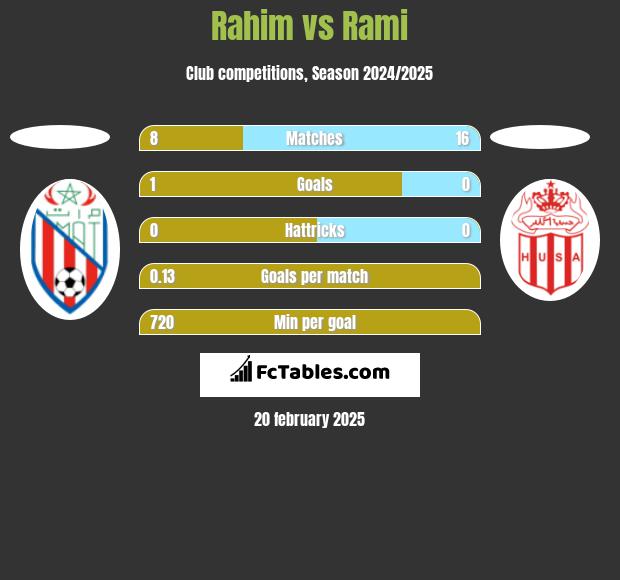 Rahim vs Rami h2h player stats