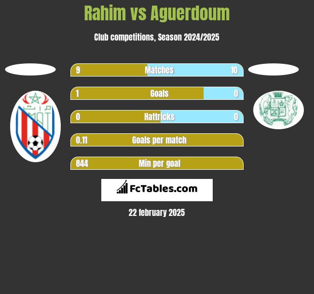 Rahim vs Aguerdoum h2h player stats