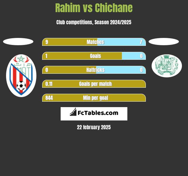 Rahim vs Chichane h2h player stats