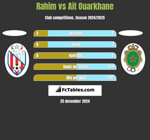 Rahim vs Ait Ouarkhane h2h player stats