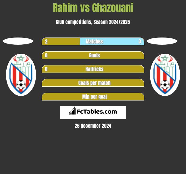 Rahim vs Ghazouani h2h player stats