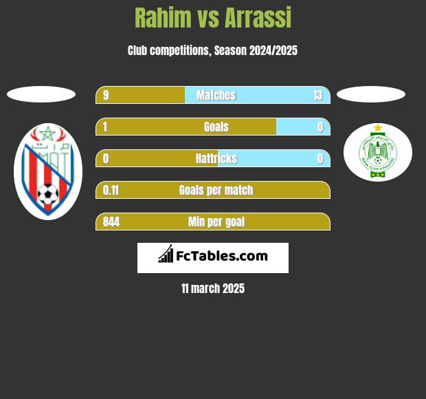 Rahim vs Arrassi h2h player stats