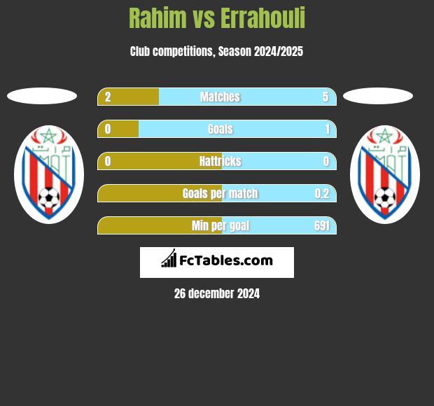 Rahim vs Errahouli h2h player stats