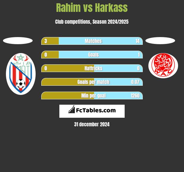 Rahim vs Harkass h2h player stats