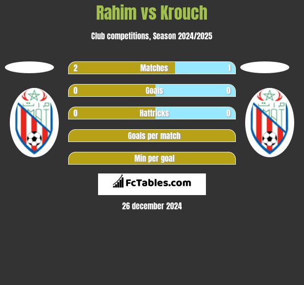 Rahim vs Krouch h2h player stats