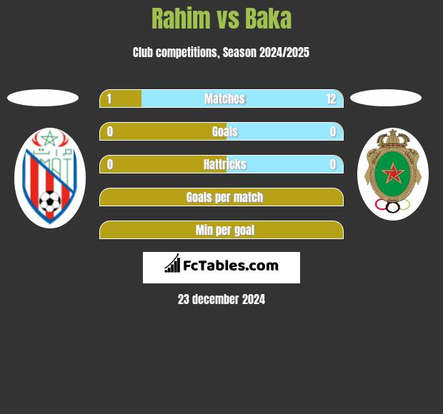 Rahim vs Baka h2h player stats