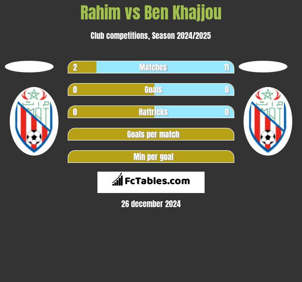 Rahim vs Ben Khajjou h2h player stats