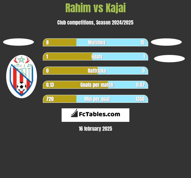 Rahim vs Kajai h2h player stats