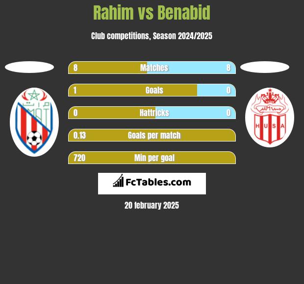 Rahim vs Benabid h2h player stats