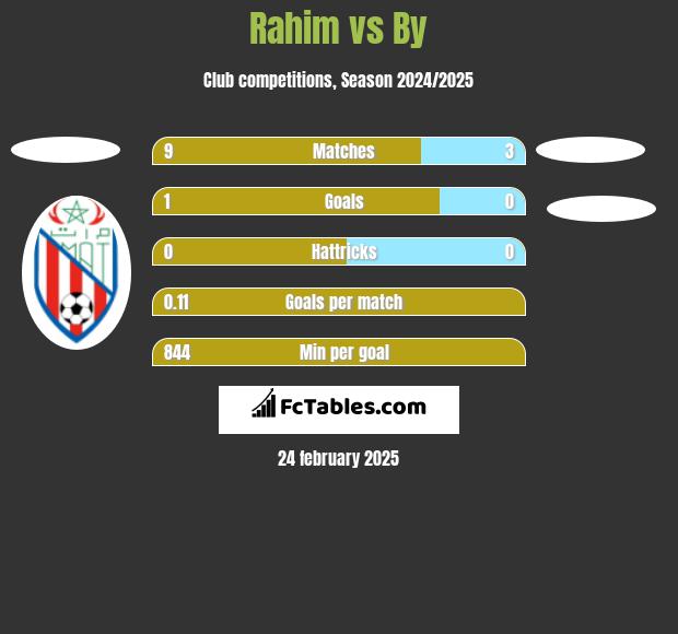 Rahim vs By h2h player stats