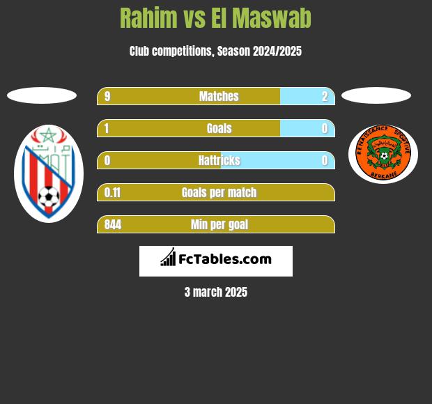 Rahim vs El Maswab h2h player stats