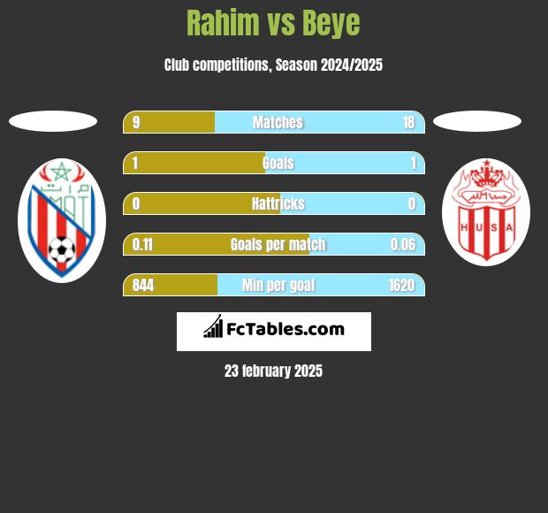 Rahim vs Beye h2h player stats