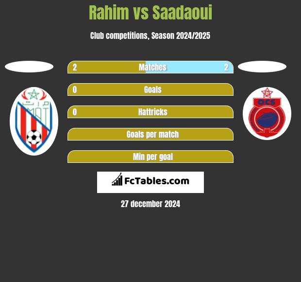 Rahim vs Saadaoui h2h player stats