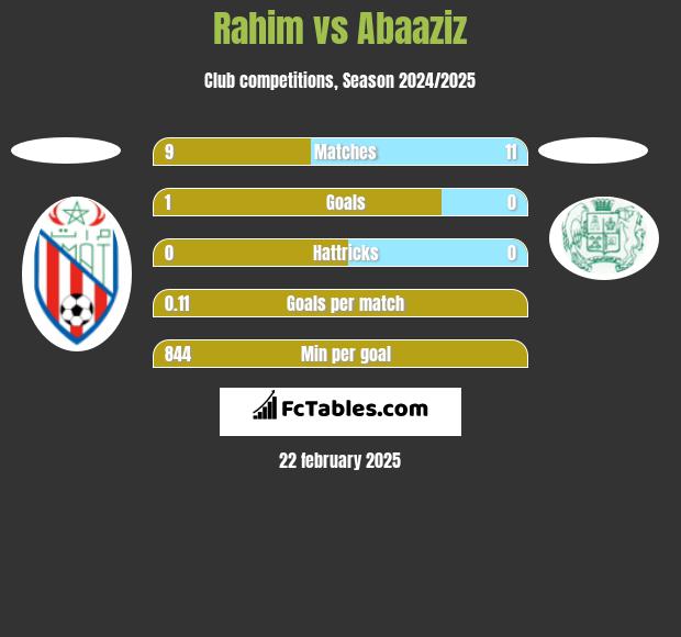 Rahim vs Abaaziz h2h player stats