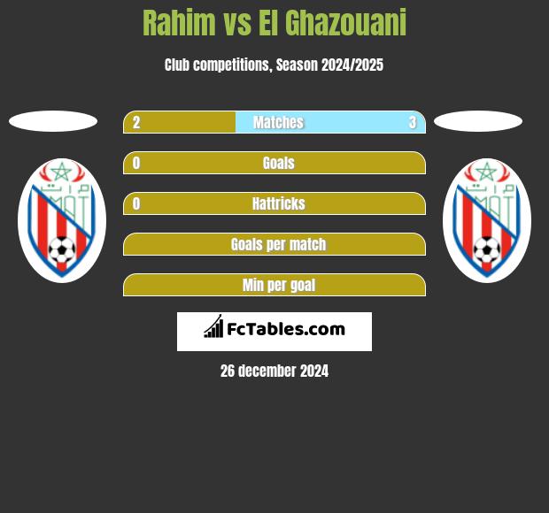 Rahim vs El Ghazouani h2h player stats