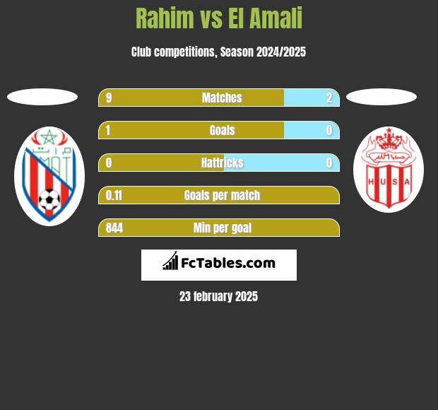 Rahim vs El Amali h2h player stats