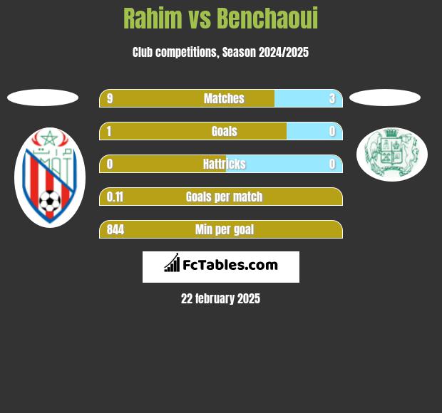 Rahim vs Benchaoui h2h player stats