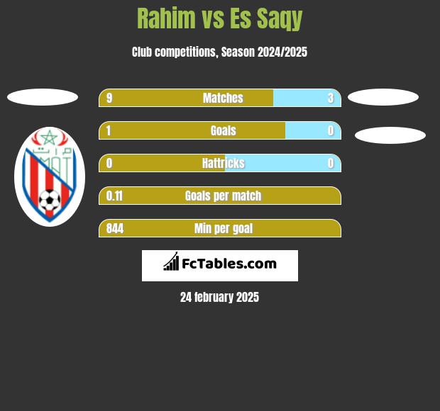 Rahim vs Es Saqy h2h player stats