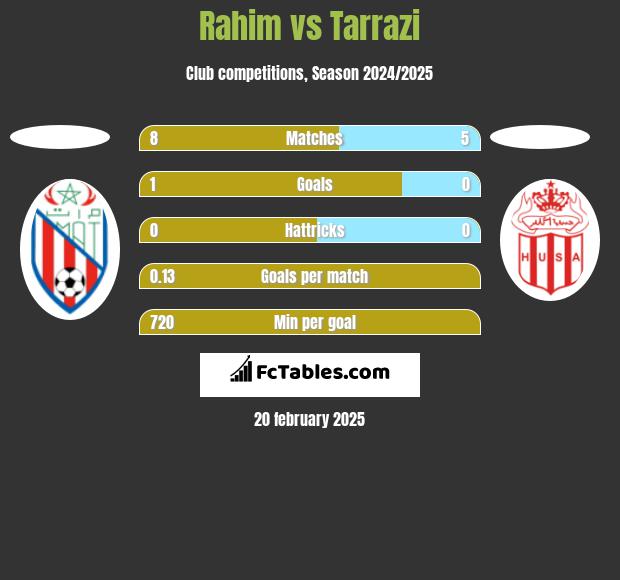 Rahim vs Tarrazi h2h player stats