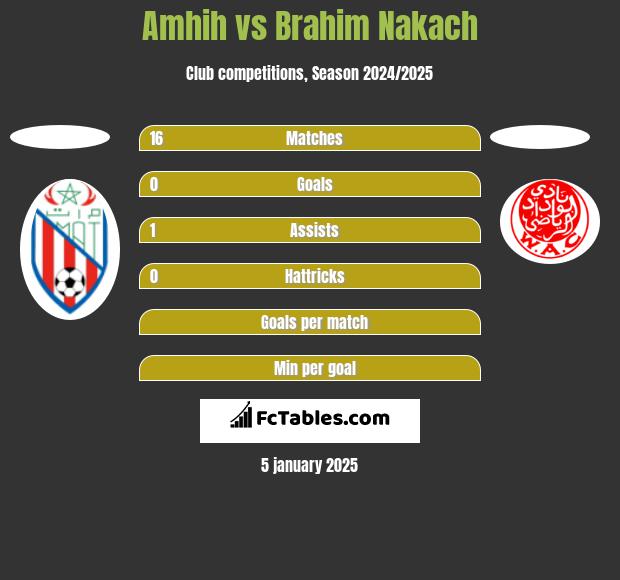 Amhih vs Brahim Nakach h2h player stats