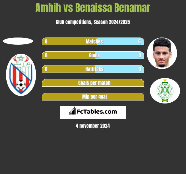 Amhih vs Benaissa Benamar h2h player stats