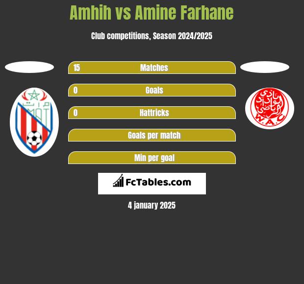 Amhih vs Amine Farhane h2h player stats