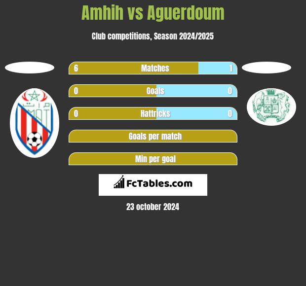 Amhih vs Aguerdoum h2h player stats