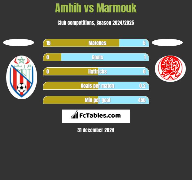 Amhih vs Marmouk h2h player stats