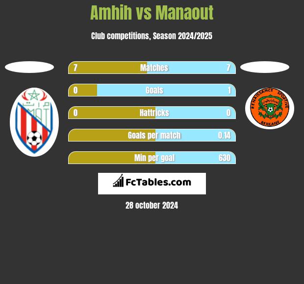 Amhih vs Manaout h2h player stats