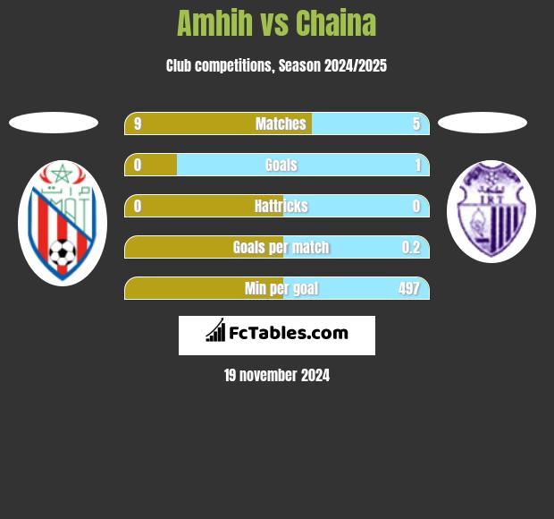 Amhih vs Chaina h2h player stats