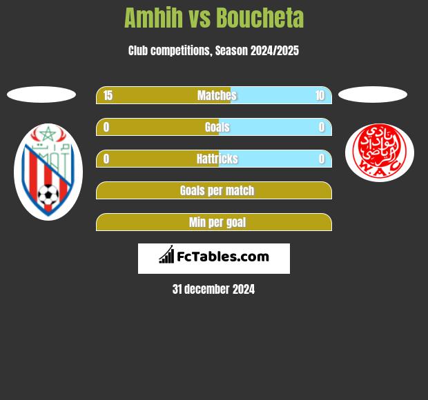 Amhih vs Boucheta h2h player stats