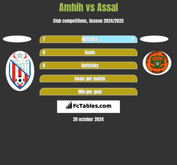 Amhih vs Assal h2h player stats