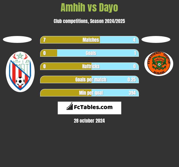 Amhih vs Dayo h2h player stats