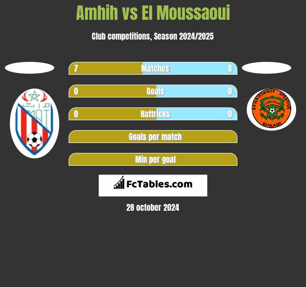 Amhih vs El Moussaoui h2h player stats