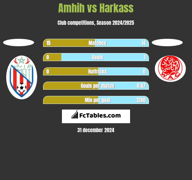 Amhih vs Harkass h2h player stats