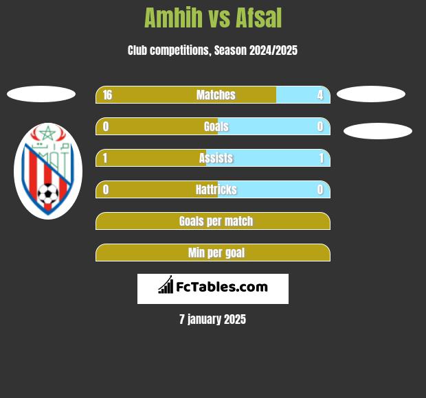 Amhih vs Afsal h2h player stats