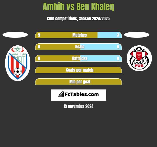 Amhih vs Ben Khaleq h2h player stats