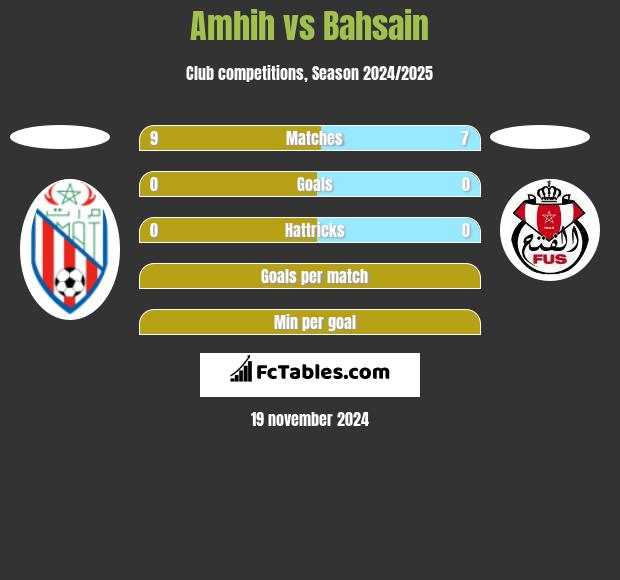 Amhih vs Bahsain h2h player stats