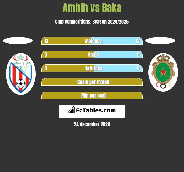 Amhih vs Baka h2h player stats