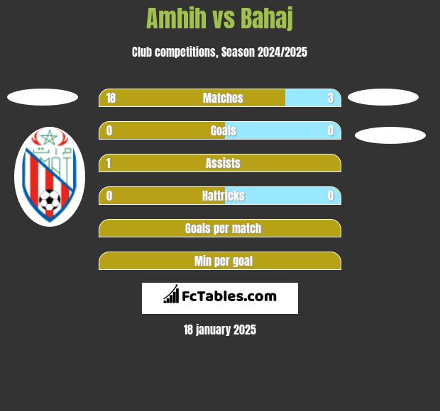 Amhih vs Bahaj h2h player stats